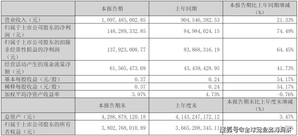 mile·米乐m6最新排名中国上市宠物企业2023年度2024一季度财报汇总(图6)