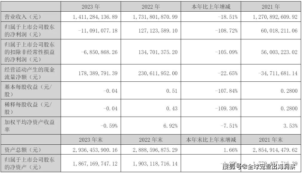 mile·米乐m6最新排名中国上市宠物企业2023年度2024一季度财报汇总(图20)