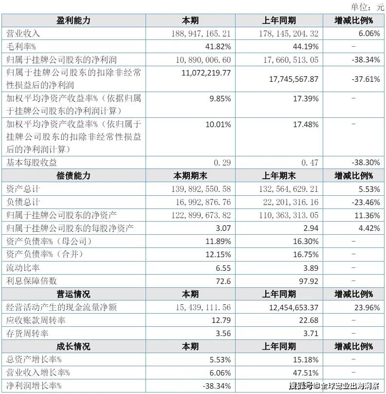 mile·米乐m6最新排名中国上市宠物企业2023年度2024一季度财报汇总(图40)