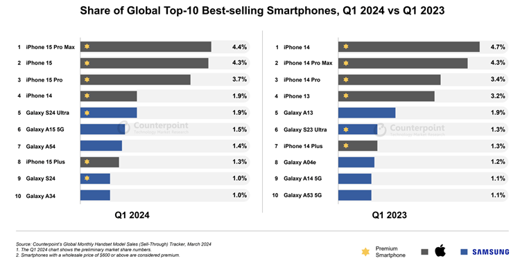2024年第一季度最畅销手机榜单出炉：苹果三星五五开，国产榜上无名