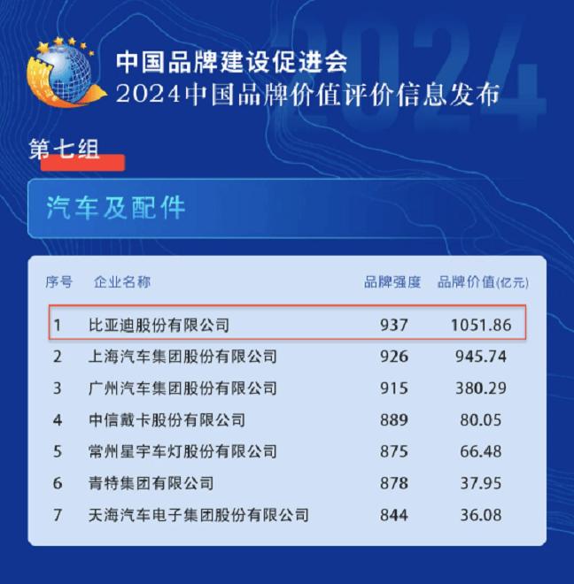 比亚迪品牌实力彰显汽车配件领域新标杆(图2)