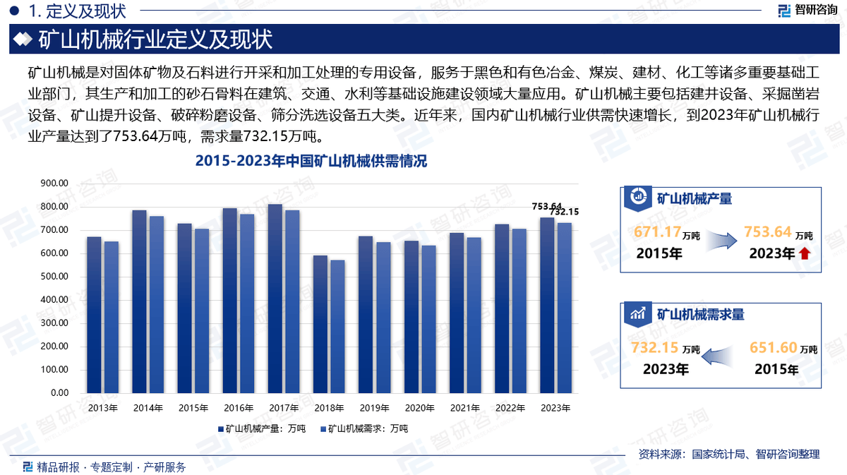 智研咨询发布《2024版中国矿山机械制造行业市场分析及投资前景研究报告(图2)