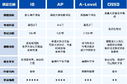国际课程对比：OSSD、A-Level、IB、AP普高转轨该怎么选？