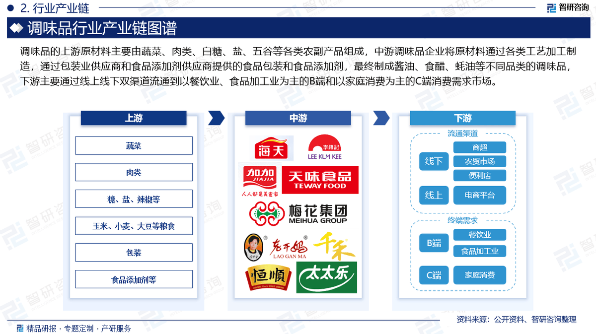 2024年中国调味品产业现状及发展趋势研究报告（智研咨询发布）(图3)