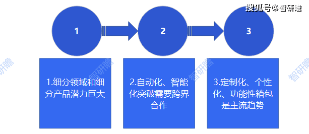 中国箱包行业报告：行业问题、产业链、行业机遇、市场规模预测及发展趋势分析