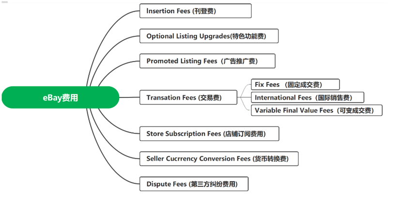 GeeWallet跨境电商百科：eBay平台介绍(图2)