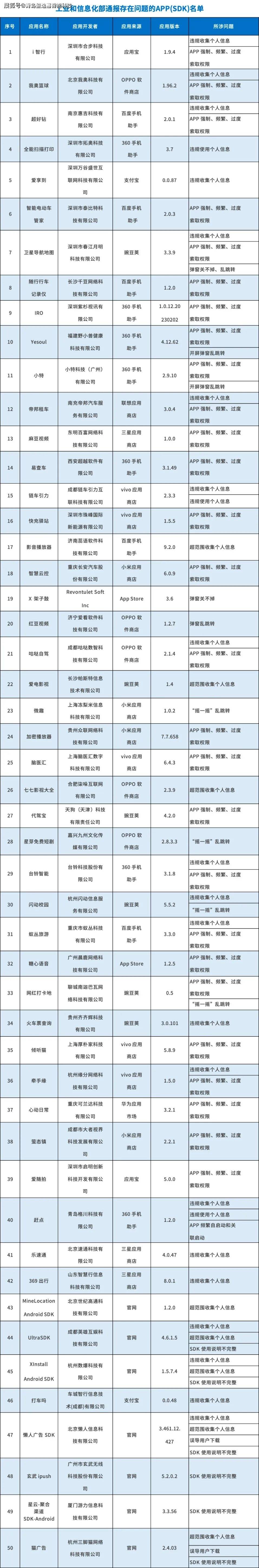 工信部通报 这50款App赶紧卸载！你的隐私可能被侵犯