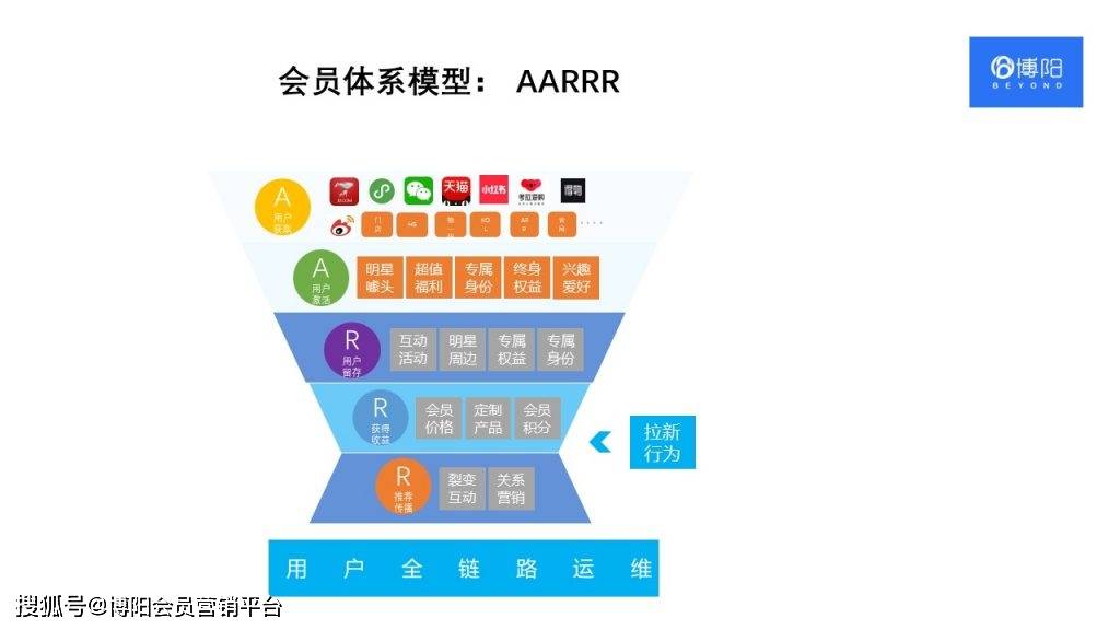 常见的3大会员分析模型及对应会员营销策略