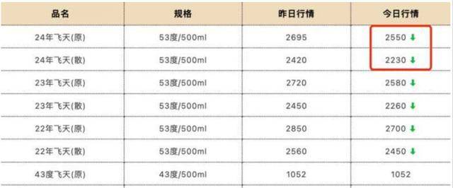 “液体黄金”飞天茅台价格持续下跌后的众生相:线上价格跌至2320元/瓶!-黄金液体酒贵州茅台镇