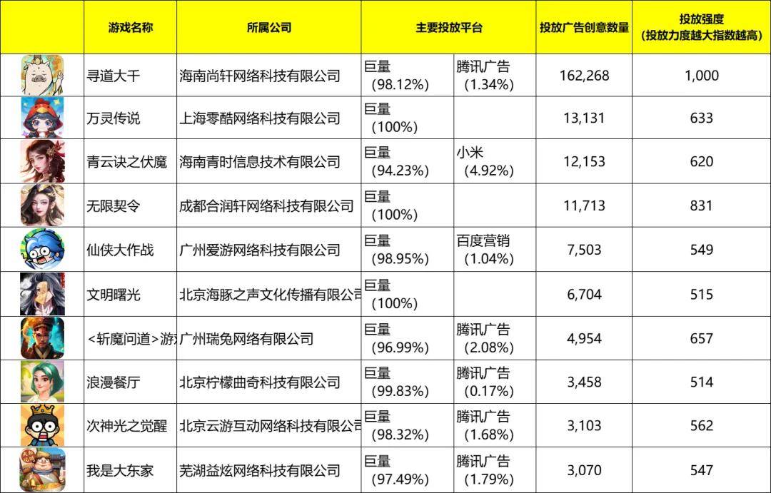 2、小游戏推广top20 1、游戏推广top20 游戏推广top20 0以上为6月流量平台的推广情况