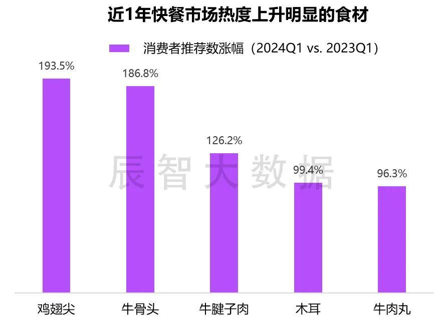 PG电子官方最新揭晓2024年中邦疾餐热销菜品大数据了解通知(图5)