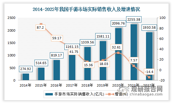 究与投资前景分析报告（2023-2030年）AG真人九游会登录网址中国网络游戏行业现状研(图2)