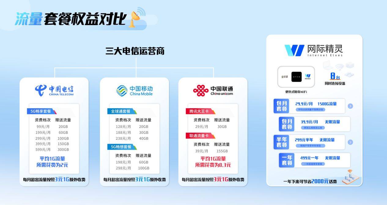 随身WiFi套餐全攻略，总有一款适合你！——网际精灵WiFi