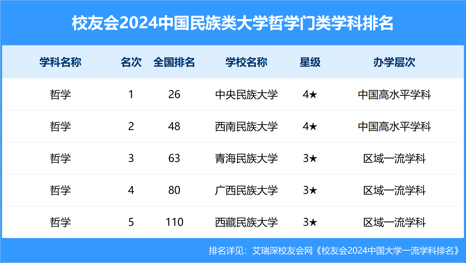 校友会2024中国民族类大学一流学科排名，云南民族大学前三