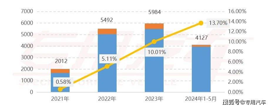 1-5月自卸汽车销量同比转正市半岛·BOB官方网站场需求有望触底企稳(图4)