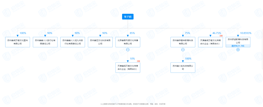 根据启信宝数据显示，最为人熟知的是售卖课程的苏州峰学蔚来教育科技有限公司，该公司成立于成立于2021年5月13日，注册地位于中国（江苏）自由贸易试验区，法定代表人为张雪峰（原名：张子彪），经营范围包括广播电视节目制作经营、网络文化经营、营业性演出、面向家长实施的家庭教育咨询服务、人工智能应用软件开发等业务，是一家专注于教育科技服务与解决方案的提供商。