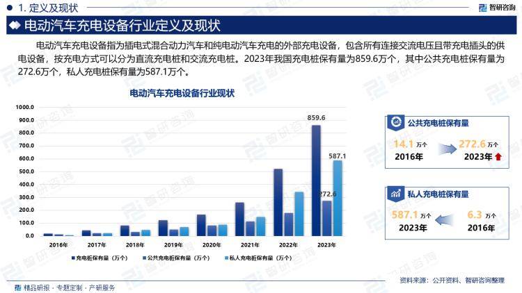 中国电动汽车充电设备行业上下游产业链分析市场需求预测报告（智研咨询）(图2)