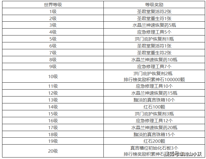 《剑灵怀旧服》世界等级提升方法