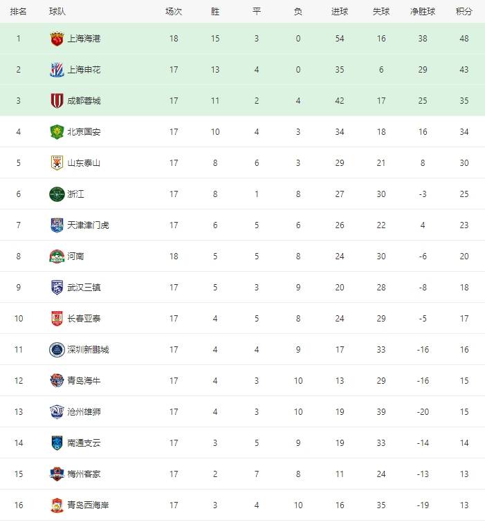 新浪电影：2023澳门正版资料完整版管家婆-中超第24轮提前进行 亚泰7月魔鬼时段变“4连客+1主场”