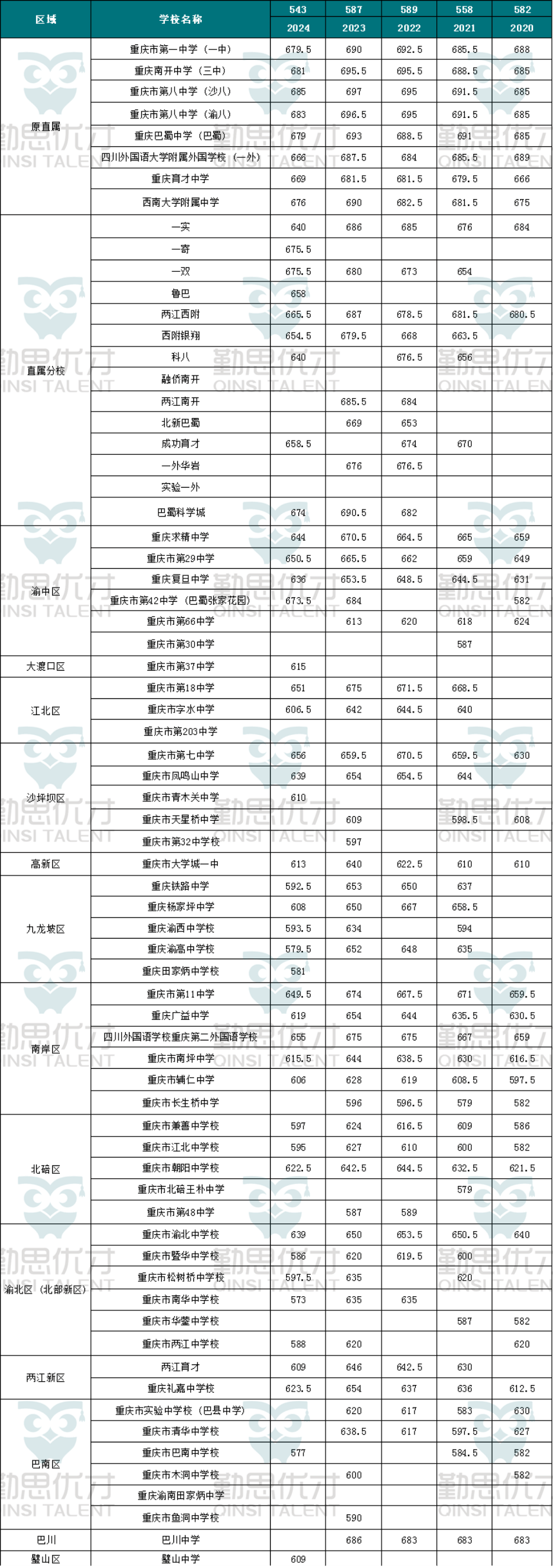 2024年重庆中考录取线为何大跌？原因找到了！