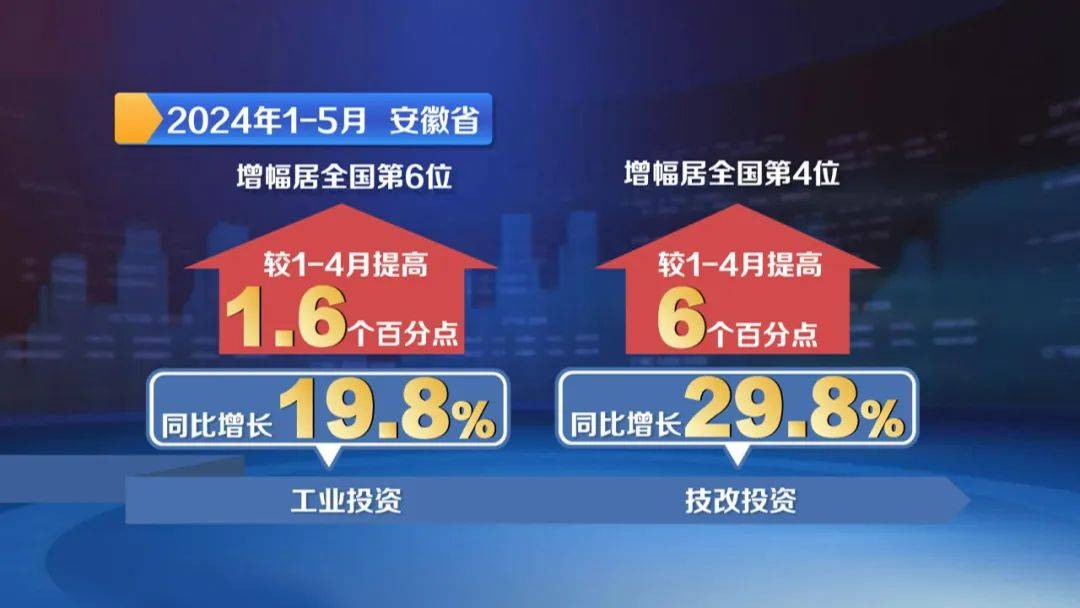 前5个月 安徽规上工业利润增速居全国第6位-安徽工业园区有哪些厂