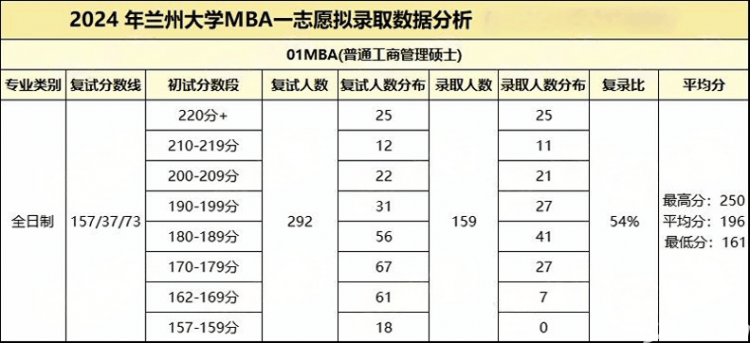 8所985、211院校全日制MBA录取人数100！是不是真的好上岸？