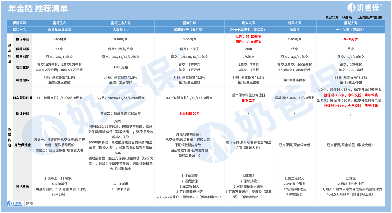 商业养老年金保险有哪些坑？选择时应该注意什么？