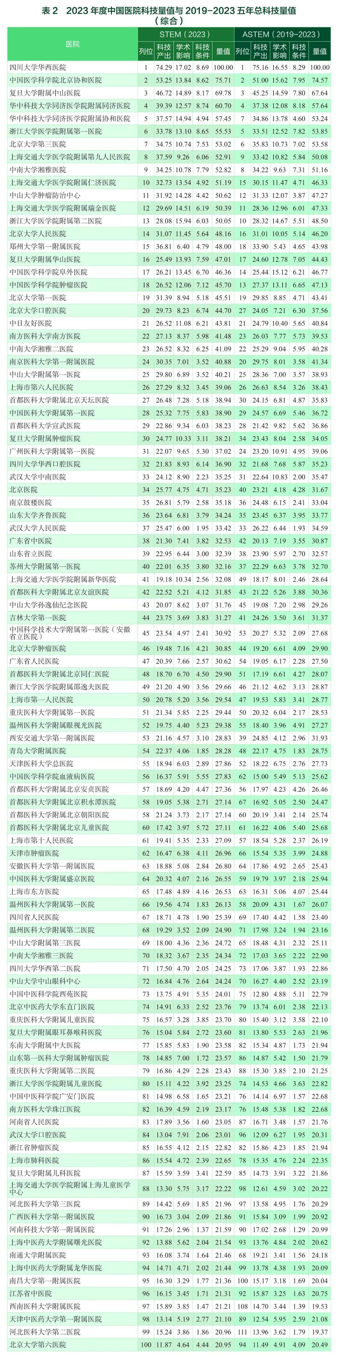 中国医院科技量值榜发布：北大口腔荣列口腔行业榜首科技产出权重达70%以上