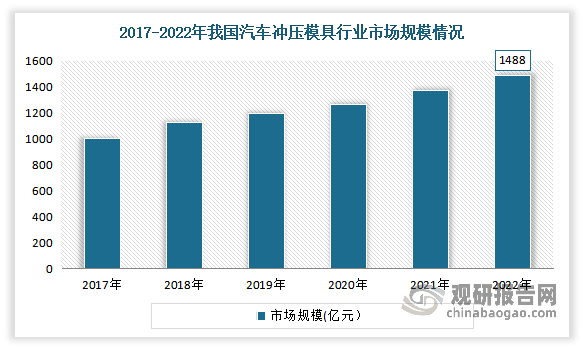 我国模具行业：两化融合进一步深化 下游市场将持续拉动中游规模扩容
