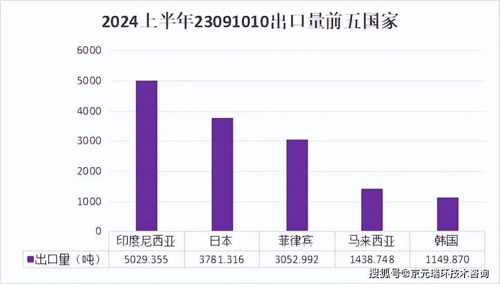 2024年上半年进出口宠物食物数据(图5)