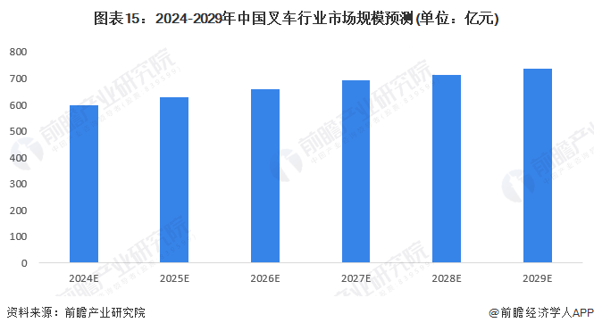 预见2024：《中国叉车行业全景图谱》(附市场供需情况半岛·BOB官方网站、竞争(图15)