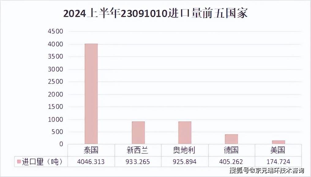 2024年上半年进出口宠物食物数据(图4)