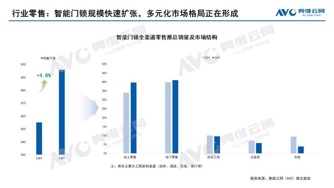 2024上半年智能锁全渠道零售规模达896万套全年预计将达2050万套(图3)