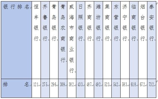 山东14家银行入围2024全球银行1000强 枣庄银行、德州银行遗憾落榜