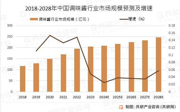 行业深度调查与投资策略报告麻将胡了app中国调味酱(图5)