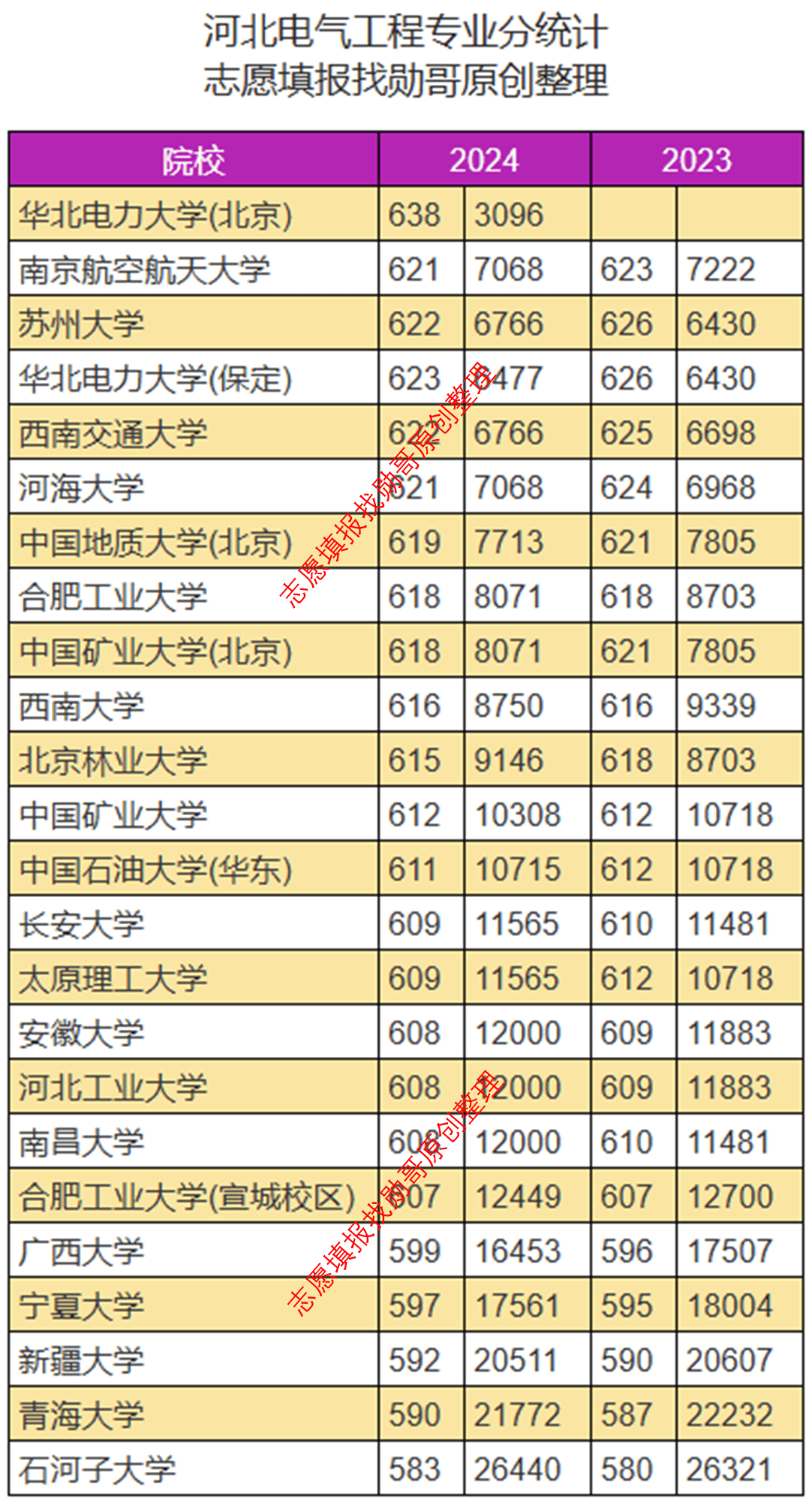 原创
            志愿填报数据内参：2024年电气工程专业，暴涨了？(图3)