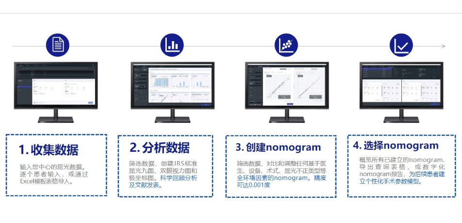 首先它会收集患者各方面的数据,随后对数据进行筛选回顾与量化分析,基