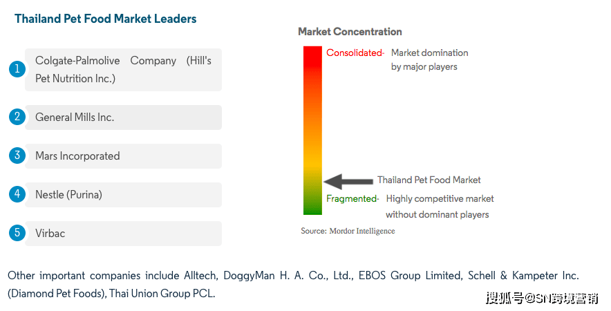 泰国宠物食品市场规模和份额分析增长趋势报告 （20242029）(图6)