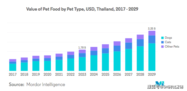 泰国宠物食品市场规模和份额分析增长趋势报告 （20242029）(图3)