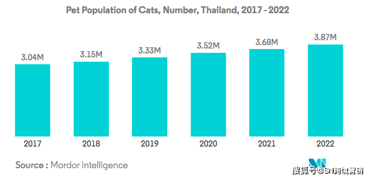 泰国宠物食品市场规模和份额分析增长趋势报告 （20242029）(图4)