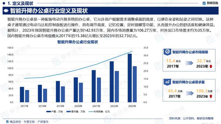 行业分析中国智能升降办公桌行业市场发展前景研究报告（2024版）(图2)