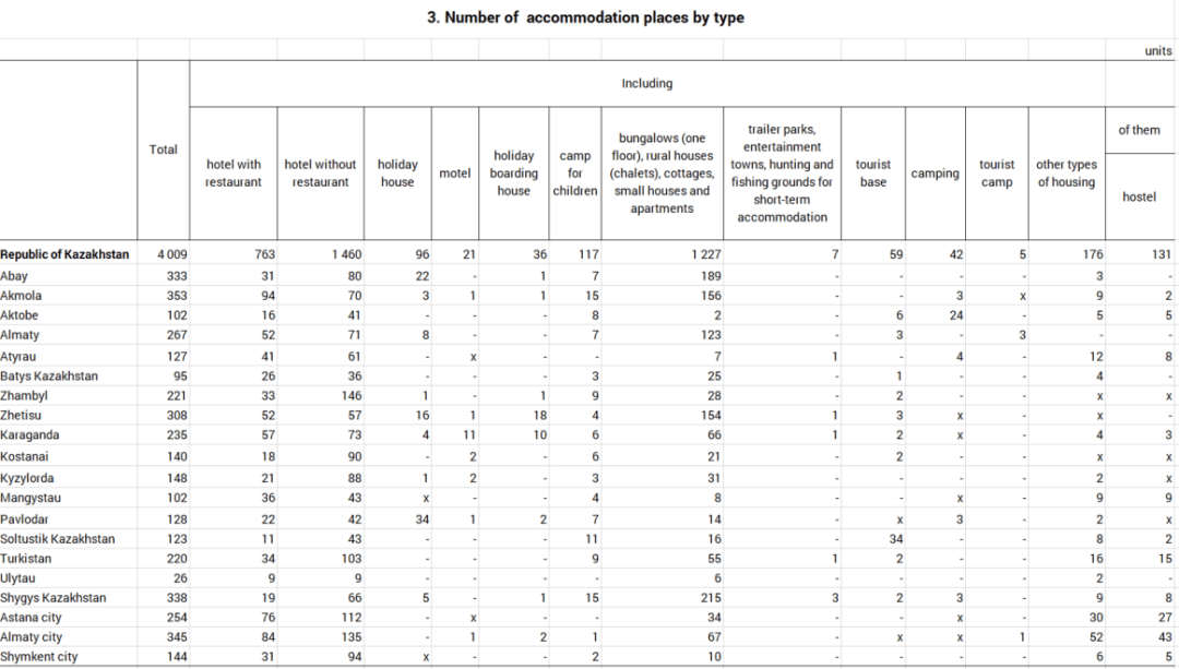 哈萨克斯坦旅舍行业投资潜力丨哈萨克斯坦状师(图2)