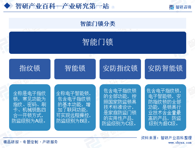 中国智能门锁产业发展现状市场竞争格局及需求分析预测（智研咨询）(图2)