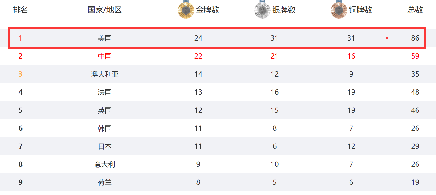 1天3金！美国队发力了，金牌榜大变：连续3天第1，24金领跑没对手