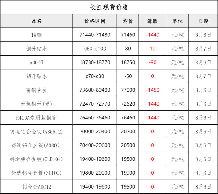 钢材铜铝早报：预计7日钢材凤凰联盟官网市场价格将窄幅震荡偏弱运行(图4)