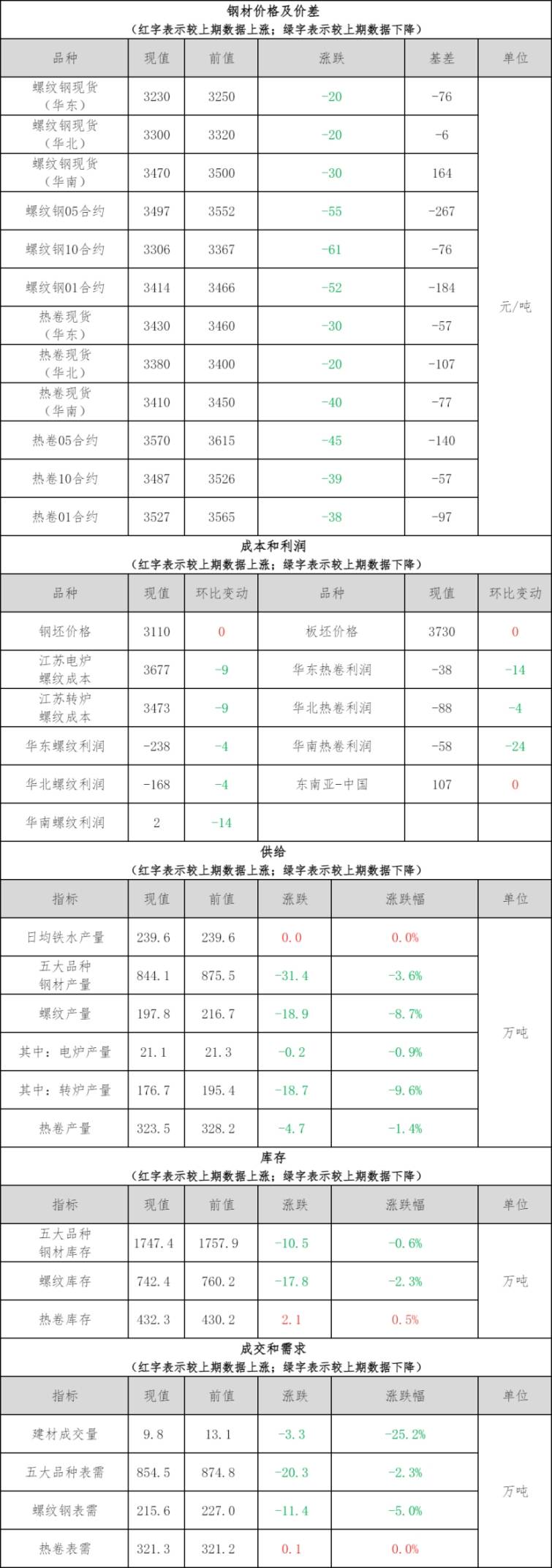 钢材铜铝早报：预计7日钢材凤凰联盟官网市场价格将窄幅震荡偏弱运行(图1)