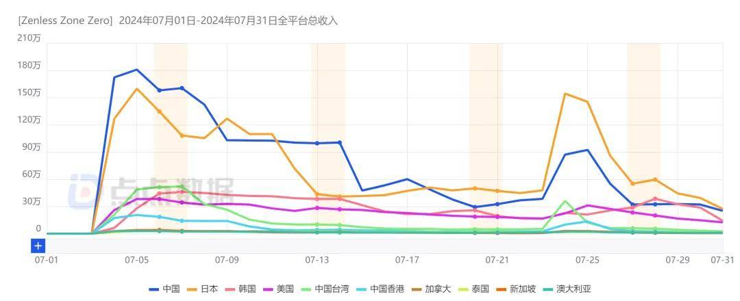球的原因所在。从收入数据的占比来看，美韩玩家的占比也能印证这一点。重回海外榜单，排除流水数据断层领先