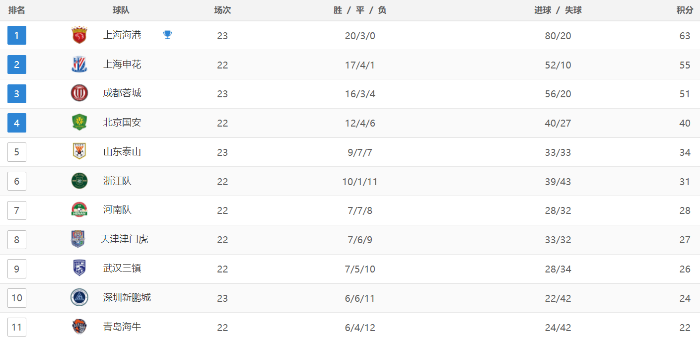 快播电影：澳门资料免费大全-中超：上海申花3-2长春亚泰，豪取4连胜，特谢拉、马莱莱、朱辰杰破门