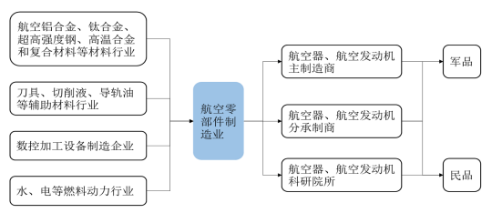 市场地位证明：航空零部件制造行业市场需求情况分析及未来发展趋势预测(图2)