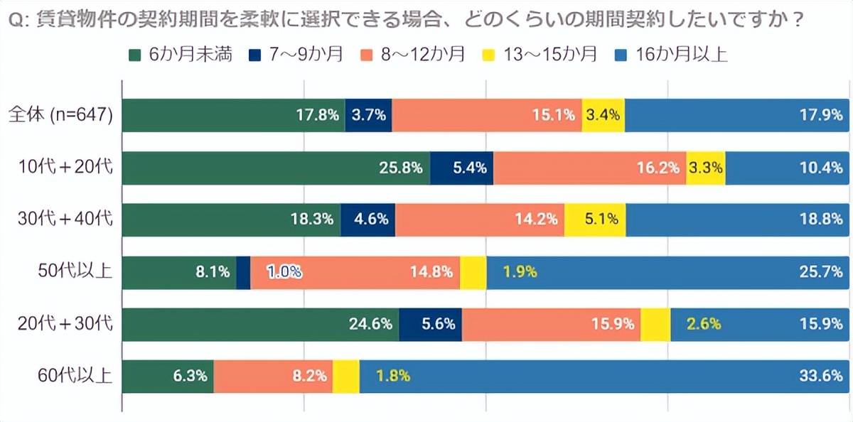 日本房产｜高额礼金押金压垮年轻人租房带家具或成主流(图1)